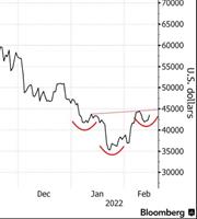 Διάγραμμα «βλέπει» το Bitcoin να κινείται προς τις $53.000